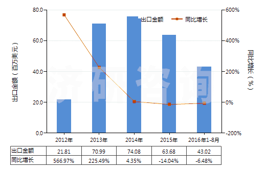 2012-2016年8月中國(guó)冷藏或冷凍箱用壓縮機(jī)（0.4kw＜電動(dòng)機(jī)額定功率≤5kw）(HS84143012)出口總額及增速統(tǒng)計(jì)